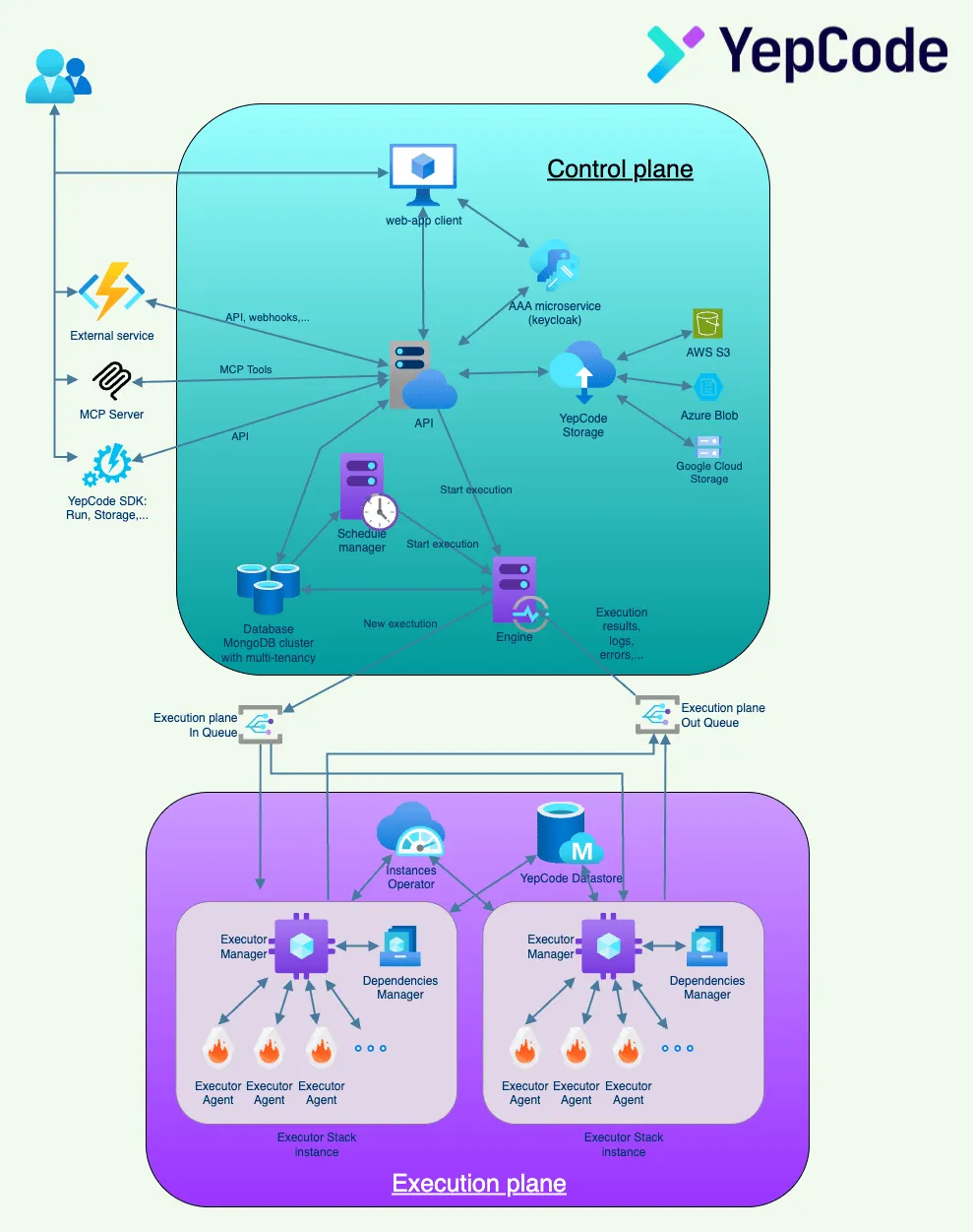YepCode services stack